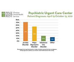 Psychiatric Urgent Care Serves 3 000 In Six Months 2019 11