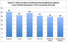 Untouchability Practice