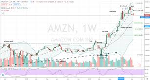 Get the latest amazon.com, inc. How To Have Your Cake And Eat It Too In Amazon Stock Markets Insider
