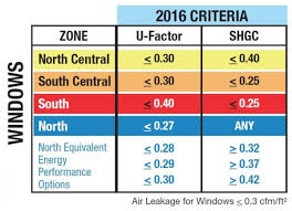 Energy Efficient Windows Great Lakes Window
