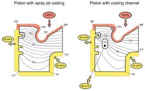 Heat Flow Ratio Distribution For A Spray Jet Cooled Diesel Piston