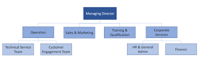 Our Organisation Chart Aegis