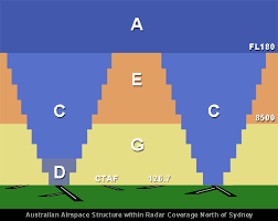 Australian Airspace Classification System