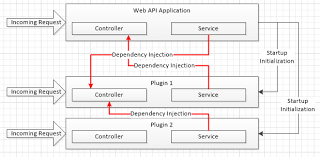 asp net core web api plugin