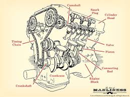 It is an online drawing software with support to class diagram and other diagrams such as bpd, erd. How A Car Engine Works The Art Of Manliness