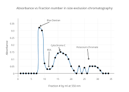 Absorbance Vs Fraction Number In Size Exclusion