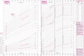 Centile Chart Girl Baby Girl Growth Chart Cdc