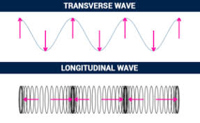 Types Of Waves Origin Mechanical Electromagnetic Videos