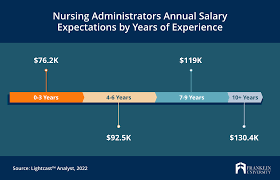 msn in nursing administration salary 5