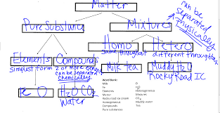 60 Hand Picked Flow Chart Of Classification Of Matter