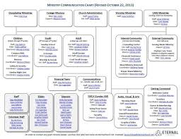 Roman Catholic Church Organizational Chart Www