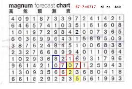 Magnum 4d Prediction Chart