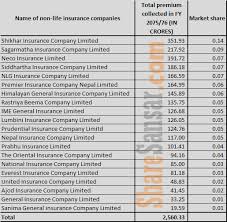 Premium Collected By Non Life Insurance Companies Stand At