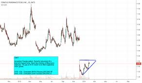 Cnat Stock Price And Chart Nasdaq Cnat Tradingview