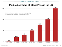 Moviepass 3 Million Subscriber Count Isnt Helping Charts