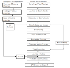 Pharma Information Zone Manufacturing Process Flow Chart