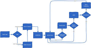 Argo User Flow Diagram Cooper Hewitt Co Lab