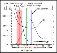 Engine Air Fuel Ratios