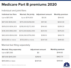 Heres How Much More Youll Pay For Medicare Part B In 2020
