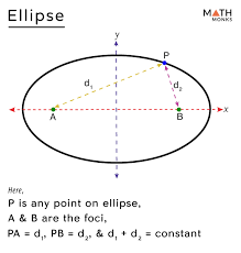 Ellipse Definition Parts Equation