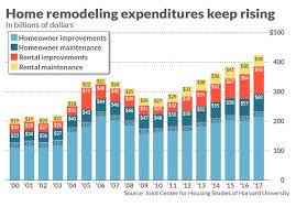 Home Remodeling Is A 450 Billion Market And Its Only