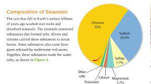 composition of ocean water you