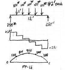 beam formulas for multiple point loads