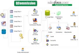 Qcommission Integration With Salesforce Com Lightning Ready