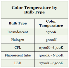 Color Temperature Electrical 101
