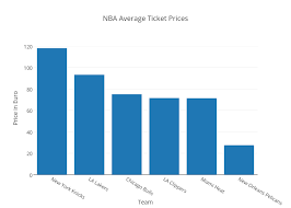 Nba Average Ticket Prices Bar Chart Made By F1_stats Plotly