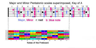 Pentatonic Scales Notes Of The Fretboard Diagram My Les