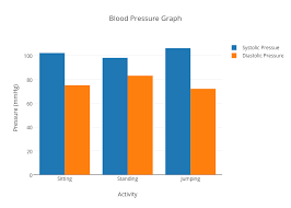 Blood Pressure Graph Bar Chart Made By Michaelw Plotly