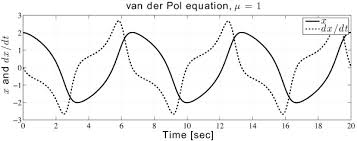 Solution Of The Van Der Pol Equation