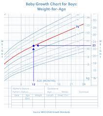 baby growth chart the first 24 months