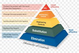 Hierarchy of hazard control is a system used to minimize or eliminate worker exposure to hazards. The Best Way To Prevent Potential Problems With Welding Osha Hierarchy Of Controls Hd Png Download 3091x1910 4574629 Pngfind