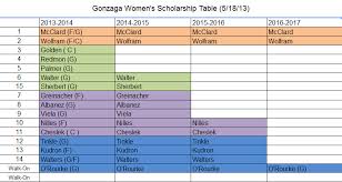 Scholarship Chart As Of June 16th