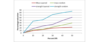 graph of percent reduction in strength