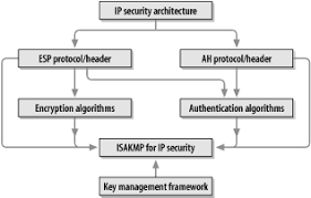 the ipsec framework ipv6 essentials