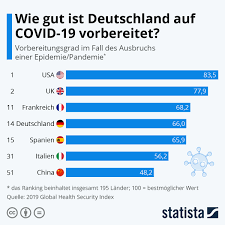 Infografik: Wie gut ist Deutschland auf Covid-19 vorbereitet?