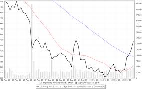 Lic Housing Finance Stock Analysis Share Price Charts
