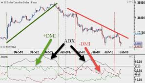 Indicator Toolbox Adx Fx Traders Edge Elliott Wave