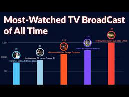 most watched tv broadcast of all time