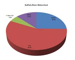 Buffalo River Watershed Minnesota Nutrient Data Portal