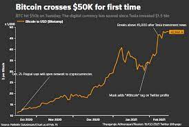 The world's largest digital currency by. Bitcoin Tops 50 000 As It Wins More Mainstream Acceptance Reuters