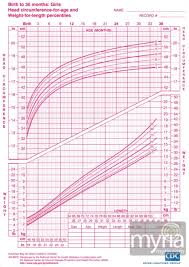 Baby And Toddler Growth Charts For Girls Myria