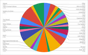 Oc I Made A Pie Chart For My Playlist On Spotify Tool Isn