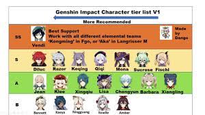 Genshin Impact: Character Tier list and ...