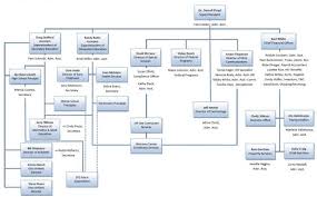 Enid Public School Organizational Chart