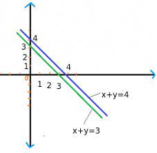 draw the graph of x y 3 and 2x 2y 8