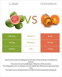 guava vs persimmon in depth